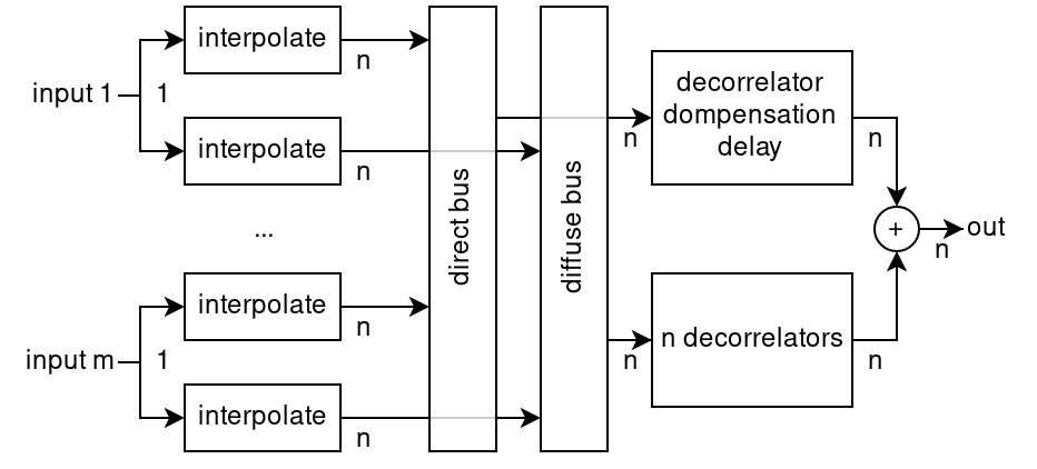 signal processing for Objects